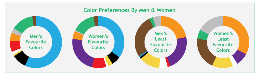 Color preferences by men and women - pie charts
